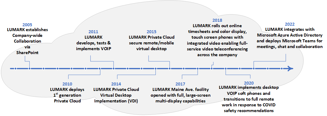 cloud-timeline2022